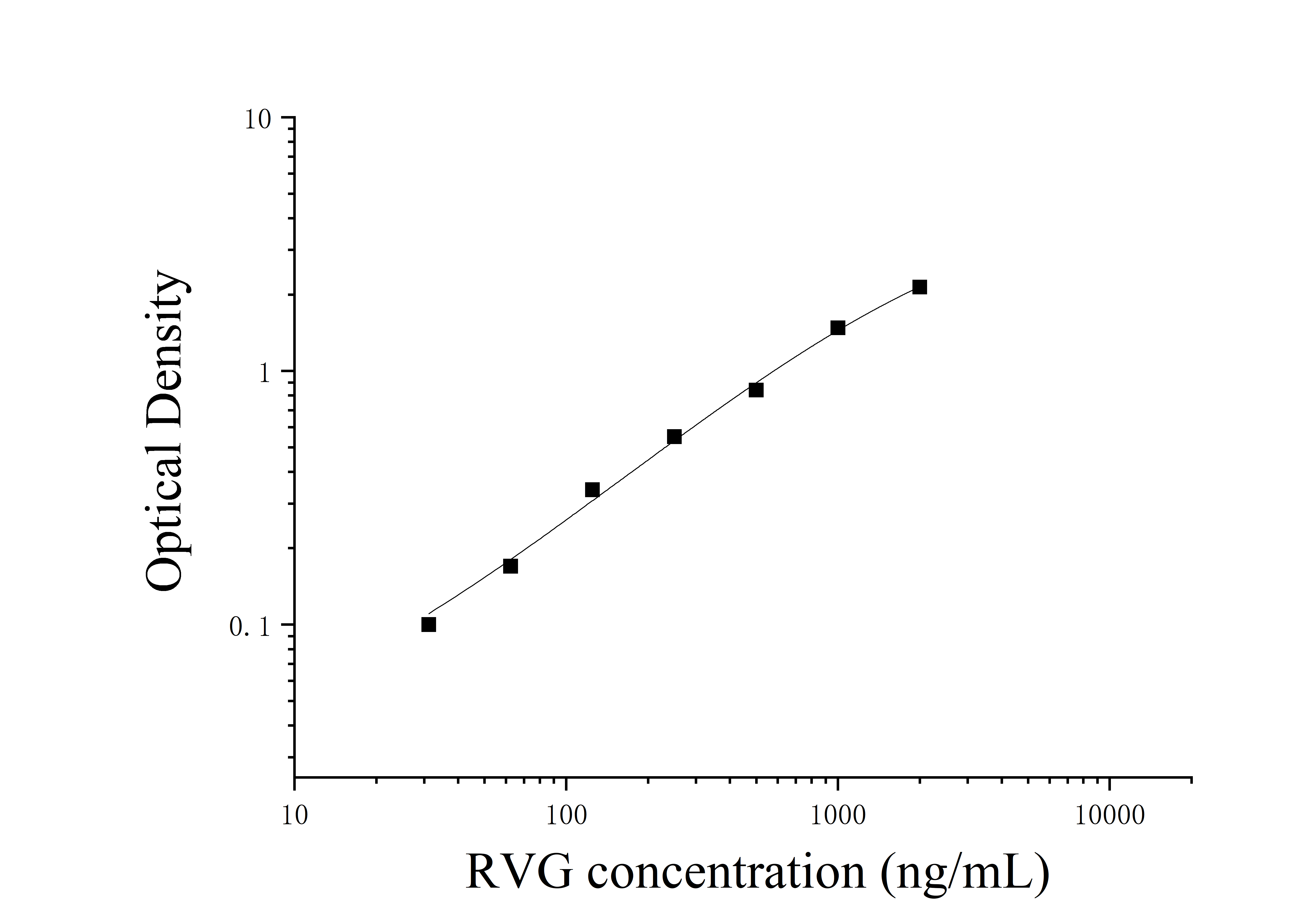 Rabies Virus G Protein (RVG) ELISA Kit Rabies Virus G Protein (RVG) ELISA Kit